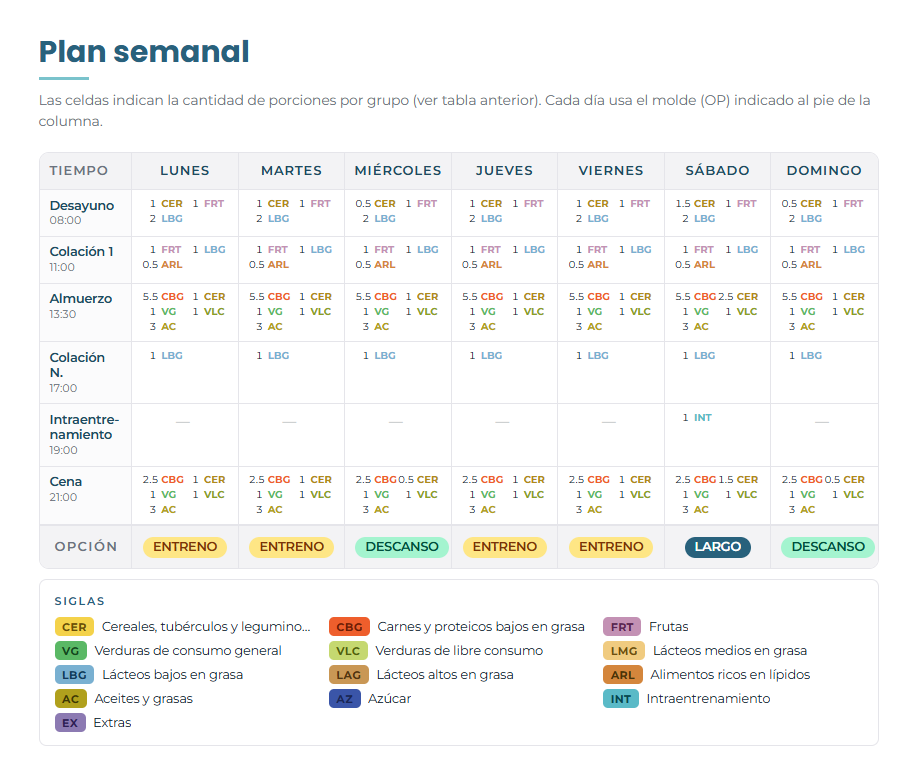 Informe del plan semanal: tabla de porciones por grupo y tiempo de comida
